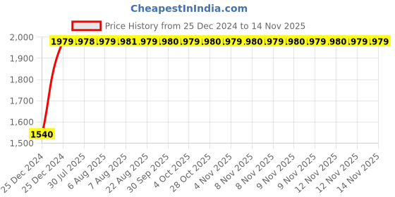 moglix.com Unbrako M24x280mm Grade 10.9 Half Threaded Hex Head Bolt/Screw, 170257 (Pack of 4) unbrako Price History Graph from 25 Dec 2024 to 12 Nov 2025