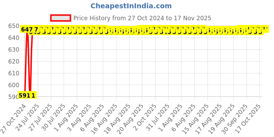 moglix.com Unbrako M24x280mm Half Threaded Socket Head Cap Screw, 400563 unbrako Price History Graph from 27 Oct 2024 to 17 Nov 2025