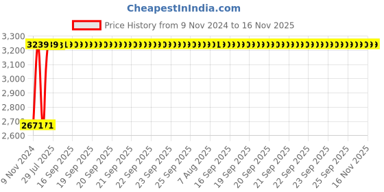 moglix.com Unbrako M24x280mm Half Threaded Socket Head Cap Screw, 400563 (Pack of 5) unbrako Price History Graph from 9 Nov 2024 to 16 Nov 2025