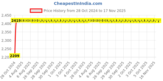 moglix.com Unbrako M24x300mm 4PCS Grade 10.9 Half Threaded Hex Head Bolt/Screw Box, 170258 unbrako Price History Graph from 28 Oct 2024 to 16 Nov 2025