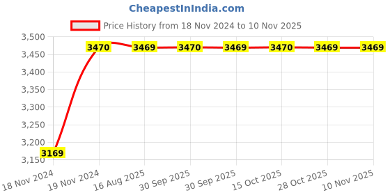 moglix.com Unbrako M24x300mm 5PCS Half Threaded Socket Head Cap Screw Box, 400564 unbrako Price History Graph from 18 Nov 2024 to 9 Nov 2025