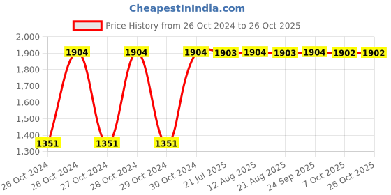 moglix.com Unbrako M24x3mm Hex Nut, 170634 (Pack of 50) unbrako Price History Graph from 26 Oct 2024 to 26 Oct 2025