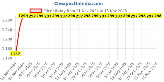 moglix.com Unbrako M24x45mm 10PCS Full Threaded Socket Head Cap Screw Box, 103153 unbrako Price History Graph from 21 Nov 2024 to 15 Nov 2025