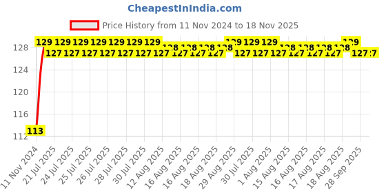 moglix.com Unbrako M24x45mm Full Threaded Socket Head Cap Screw, 103153 unbrako Price History Graph from 11 Nov 2024 to 18 Nov 2025