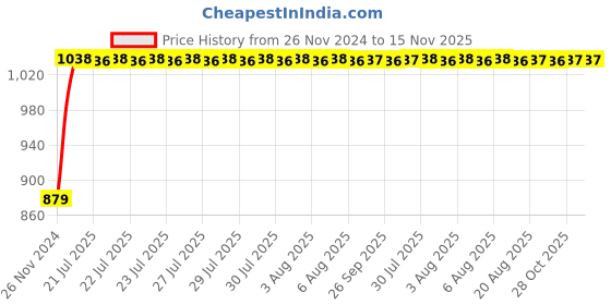 moglix.com Unbrako M24x50mm 10PCS Grade 10.9 Full Threaded Hex Head Bolt/Screw Box, 170237 unbrako Price History Graph from 26 Nov 2024 to 15 Nov 2025