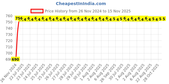 moglix.com Unbrako M24x50mm 5PCS Full Threaded Countersunk Socket Head Cap Screw Box, 220032 unbrako Price History Graph from 26 Nov 2024 to 15 Nov 2025