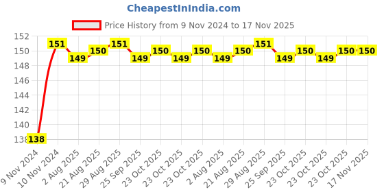moglix.com Unbrako M24x50mm Full Threaded Countersunk Socket Head Cap Screw, 220032 unbrako Price History Graph from 9 Nov 2024 to 17 Nov 2025