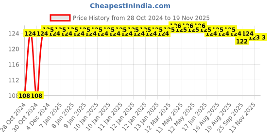 moglix.com Unbrako M24x50mm Full Threaded Socket Head Cap Screw, 103155 unbrako Price History Graph from 28 Oct 2024 to 17 Nov 2025