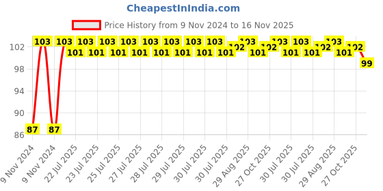 moglix.com Unbrako M24x50mm Grade 10.9 Full Threaded Hex Head Bolt/Screw, 170237 unbrako Price History Graph from 9 Nov 2024 to 16 Nov 2025