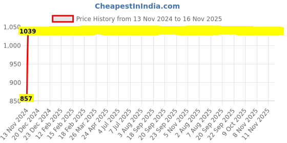 moglix.com Unbrako M24x50mm Grade 10.9 Full Threaded Hex Head Bolt/Screw, 170237 (Pack of 10) unbrako Price History Graph from 13 Nov 2024 to 16 Nov 2025