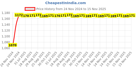 moglix.com Unbrako M24x50mm Socket Head Shoulder Screw, 401488 unbrako Price History Graph from 24 Nov 2024 to 15 Nov 2025