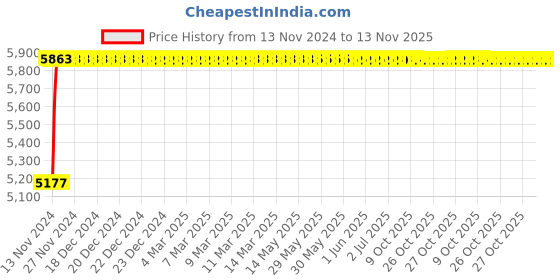 moglix.com Unbrako M24x50mm Socket Head Shoulder Screw, 401488 (Pack of 5) unbrako Price History Graph from 13 Nov 2024 to 12 Nov 2025