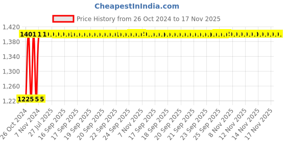 moglix.com Unbrako M24x55mm 10PCS Full Threaded Socket Head Cap Screw Box, 103157 unbrako Price History Graph from 26 Oct 2024 to 16 Nov 2025