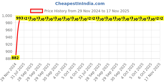 moglix.com Unbrako M24x55mm 10PCS Grade 10.9 Full Threaded Hex Head Bolt/Screw Box, 170238 unbrako Price History Graph from 29 Nov 2024 to 17 Nov 2025