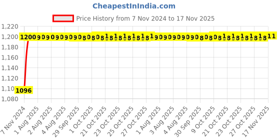 moglix.com Unbrako M24x55mm 10PCS Heavy Hex Structural Bolt Box, 300059 unbrako Price History Graph from 7 Nov 2024 to 16 Nov 2025