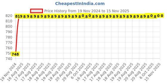moglix.com Unbrako M24x55mm 5PCS Full Threaded Countersunk Socket Head Cap Screw Box, 220033 unbrako Price History Graph from 19 Nov 2024 to 15 Nov 2025