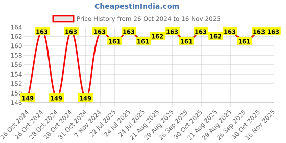 moglix.com Unbrako M24x55mm Full Threaded Countersunk Socket Head Cap Screw, 220033 unbrako Price History Graph from 26 Oct 2024 to 15 Nov 2025