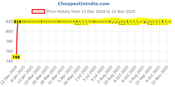 moglix.com Unbrako M24x55mm Full Threaded Countersunk Socket Head Cap Screw, 220033 (Pack of 5) unbrako Price History Graph from 12 Dec 2024 to 14 Nov 2025