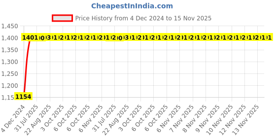 moglix.com Unbrako M24x55mm Full Threaded Socket Head Cap Screw, 103157 (Pack of 10) unbrako Price History Graph from 4 Dec 2024 to 14 Nov 2025