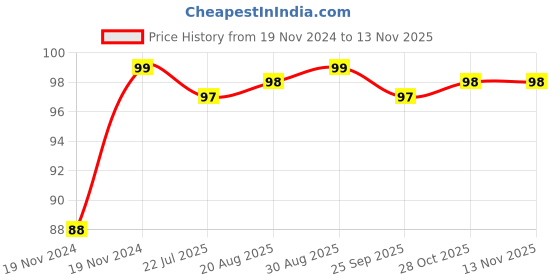 moglix.com Unbrako M24x55mm Grade 10.9 Full Threaded Hex Head Bolt/Screw, 170238 unbrako Price History Graph from 19 Nov 2024 to 12 Nov 2025