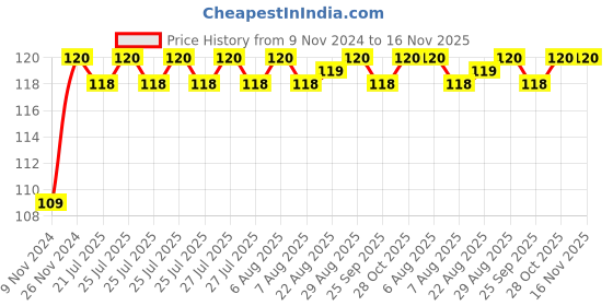moglix.com Unbrako M24x55mm Heavy Hex Structural Bolt, 300059 unbrako Price History Graph from 9 Nov 2024 to 15 Nov 2025