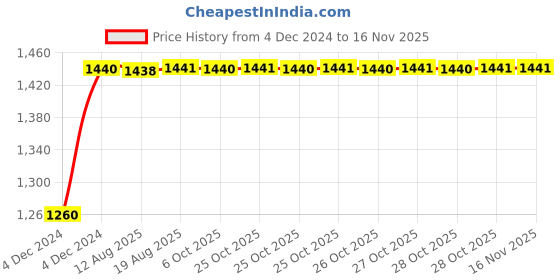 moglix.com Unbrako M24x60mm 10PCS Full Threaded Socket Head Cap Screw Box, 103158 unbrako Price History Graph from 4 Dec 2024 to 15 Nov 2025
