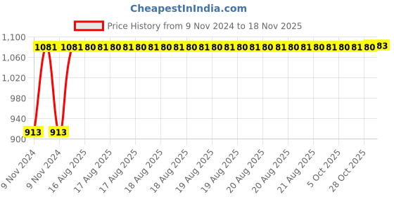 moglix.com Unbrako M24x60mm 10PCS Grade 10.9 Full Threaded Hex Head Bolt/Screw Box, 170239 unbrako Price History Graph from 9 Nov 2024 to 17 Nov 2025