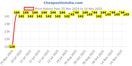 moglix.com Unbrako M24x60mm Full Threaded Socket Head Cap Screw, 103158 unbrako Price History Graph from 25 Nov 2024 to 14 Nov 2025