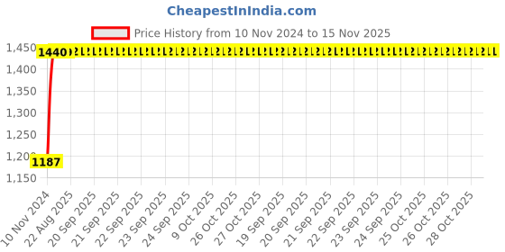 moglix.com Unbrako M24x60mm Full Threaded Socket Head Cap Screw, 103158 (Pack of 10) unbrako Price History Graph from 10 Nov 2024 to 15 Nov 2025