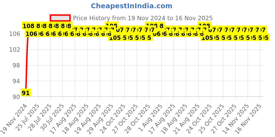 moglix.com Unbrako M24x60mm Grade 10.9 Full Threaded Hex Head Bolt/Screw, 170239 unbrako Price History Graph from 19 Nov 2024 to 16 Nov 2025