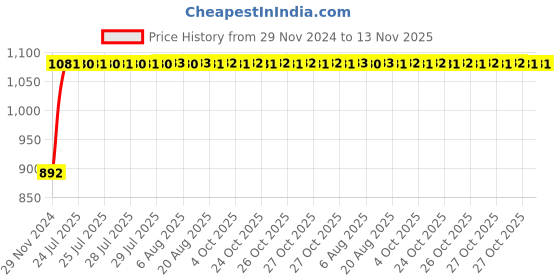 moglix.com Unbrako M24x60mm Grade 10.9 Full Threaded Hex Head Bolt/Screw, 170239 (Pack of 10) unbrako Price History Graph from 29 Nov 2024 to 13 Nov 2025