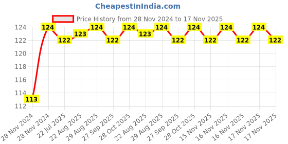moglix.com Unbrako M24x60mm Heavy Hex Structural Bolt, 300060 unbrako Price History Graph from 28 Nov 2024 to 17 Nov 2025