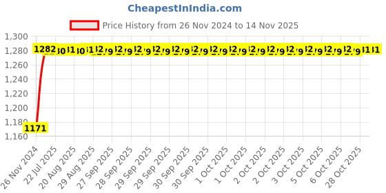 moglix.com Unbrako M24x60mm Socket Head Shoulder Screw, 401489 unbrako Price History Graph from 26 Nov 2024 to 13 Nov 2025