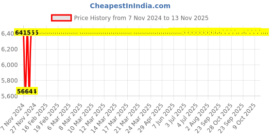 moglix.com Unbrako M24x60mm Socket Head Shoulder Screw, 401489 (Pack of 5) unbrako Price History Graph from 7 Nov 2024 to 13 Nov 2025