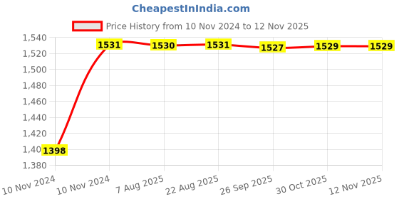 moglix.com Unbrako M24x65mm 10PCS Full Threaded Socket Head Cap Screw Box, 103159 unbrako Price History Graph from 10 Nov 2024 to 12 Nov 2025