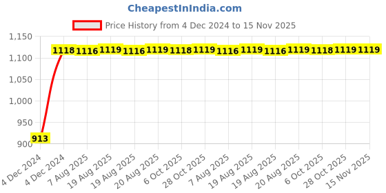 moglix.com Unbrako M24x65mm 10PCS Grade 10.9 Full Threaded Hex Head Bolt/Screw Box, 170240 unbrako Price History Graph from 4 Dec 2024 to 15 Nov 2025