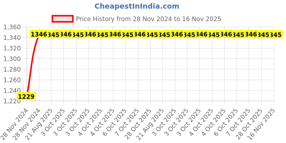moglix.com Unbrako M24x65mm 10PCS Heavy Hex Structural Bolt Box, 300061 unbrako Price History Graph from 28 Nov 2024 to 16 Nov 2025