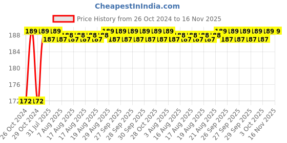 moglix.com Unbrako M24x65mm Full Threaded Countersunk Socket Head Cap Screw, 220034 unbrako Price History Graph from 26 Oct 2024 to 16 Nov 2025