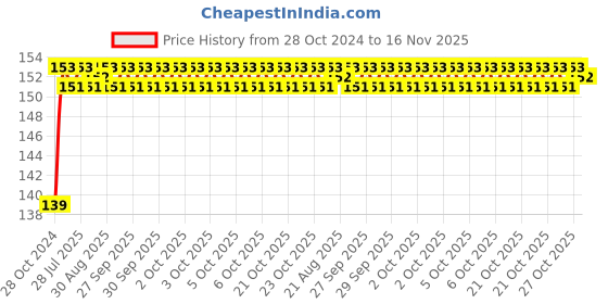 moglix.com Unbrako M24x65mm Full Threaded Socket Head Cap Screw, 103159 unbrako Price History Graph from 28 Oct 2024 to 16 Nov 2025