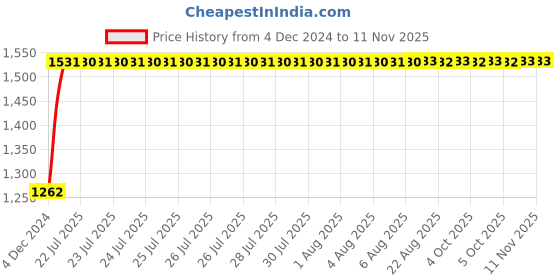 moglix.com Unbrako M24x65mm Full Threaded Socket Head Cap Screw, 103159 (Pack of 10) unbrako Price History Graph from 4 Dec 2024 to 11 Nov 2025