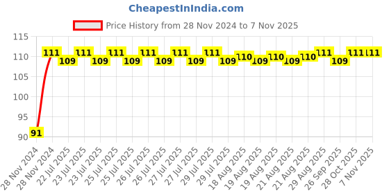 moglix.com Unbrako M24x65mm Grade 10.9 Full Threaded Hex Head Bolt/Screw, 170240 unbrako Price History Graph from 28 Nov 2024 to 6 Nov 2025