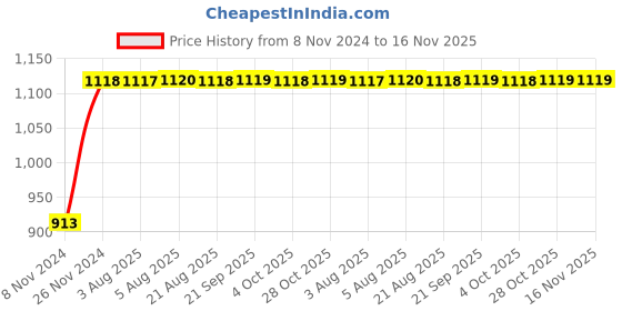 moglix.com Unbrako M24x65mm Grade 10.9 Full Threaded Hex Head Bolt/Screw, 170240 (Pack of 10) unbrako Price History Graph from 8 Nov 2024 to 16 Nov 2025