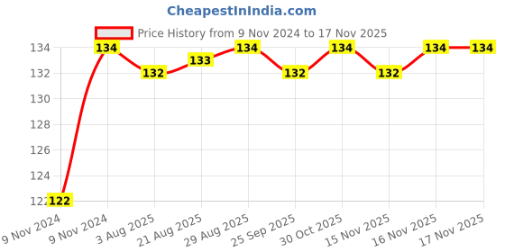 moglix.com Unbrako M24x65mm Heavy Hex Structural Bolt, 300061 unbrako Price History Graph from 9 Nov 2024 to 15 Nov 2025