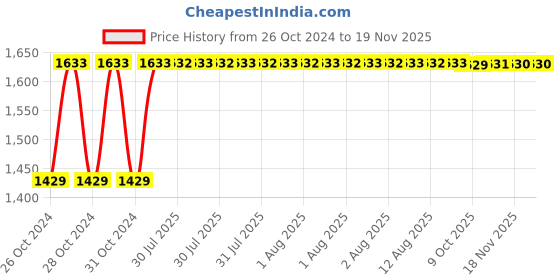moglix.com Unbrako M24x70mm 10PCS Full Threaded Socket Head Cap Screw Box, 103160 unbrako Price History Graph from 26 Oct 2024 to 18 Nov 2025