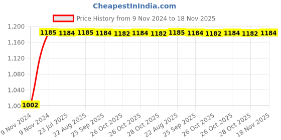 moglix.com Unbrako M24x70mm 10PCS Grade 10.9 Full Threaded Hex Head Bolt/Screw Box, 170241 unbrako Price History Graph from 9 Nov 2024 to 18 Nov 2025