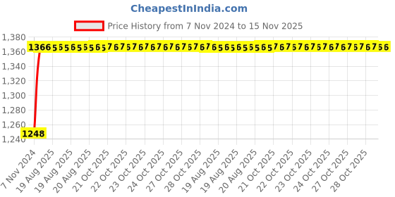 moglix.com Unbrako M24x70mm 10PCS Heavy Hex Structural Bolt Box, 300062 unbrako Price History Graph from 7 Nov 2024 to 15 Nov 2025