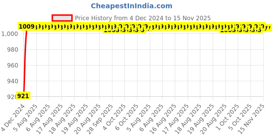 moglix.com Unbrako M24x70mm 5PCS Full Threaded Countersunk Socket Head Cap Screw Box, 401690 unbrako Price History Graph from 4 Dec 2024 to 15 Nov 2025