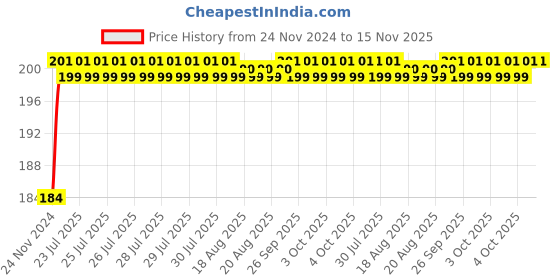 moglix.com Unbrako M24x70mm Full Threaded Countersunk Socket Head Cap Screw, 401690 unbrako Price History Graph from 24 Nov 2024 to 15 Nov 2025