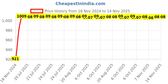 moglix.com Unbrako M24x70mm Full Threaded Countersunk Socket Head Cap Screw, 401690 (Pack of 5) unbrako Price History Graph from 18 Nov 2024 to 14 Nov 2025