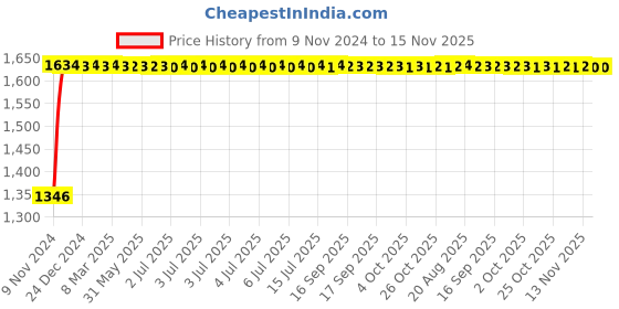 moglix.com Unbrako M24x70mm Full Threaded Socket Head Cap Screw, 103160 (Pack of 10) unbrako Price History Graph from 9 Nov 2024 to 15 Nov 2025